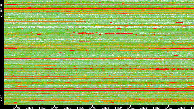 Src. IP vs. Time