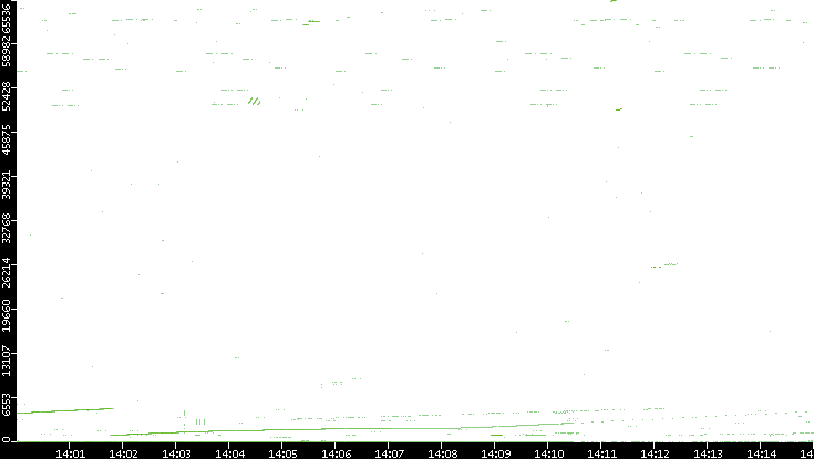 Src. Port vs. Time