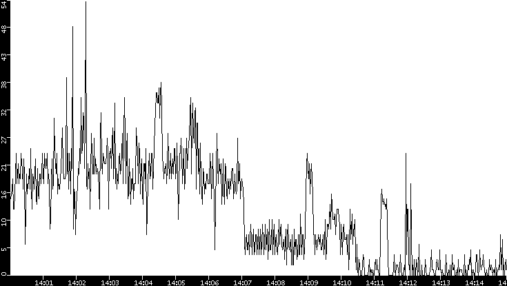 Throughput vs. Time