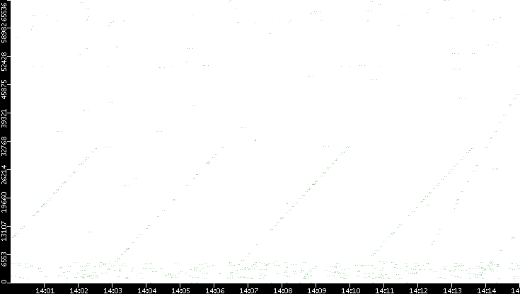 Src. Port vs. Time