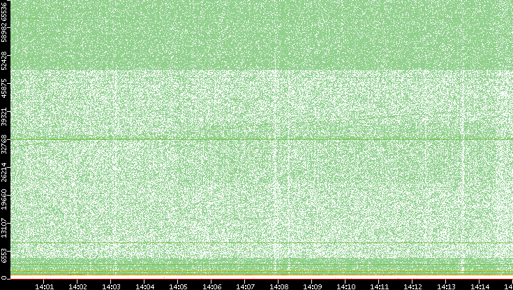 Dest. Port vs. Time