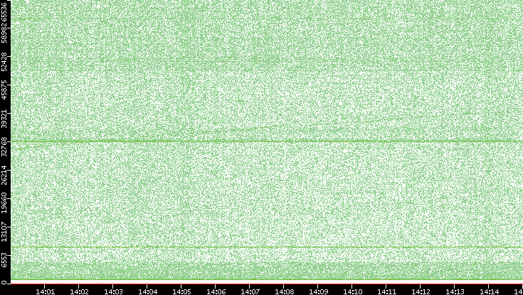Src. Port vs. Time