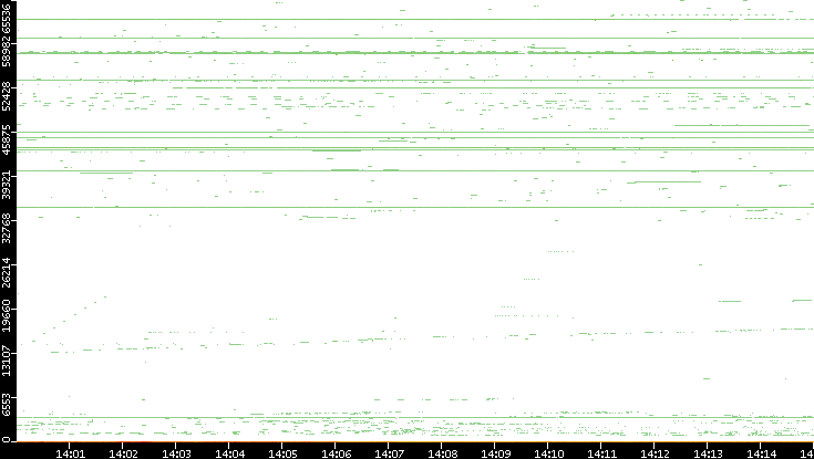 Dest. Port vs. Time