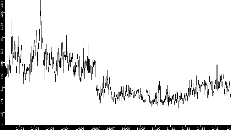 Throughput vs. Time
