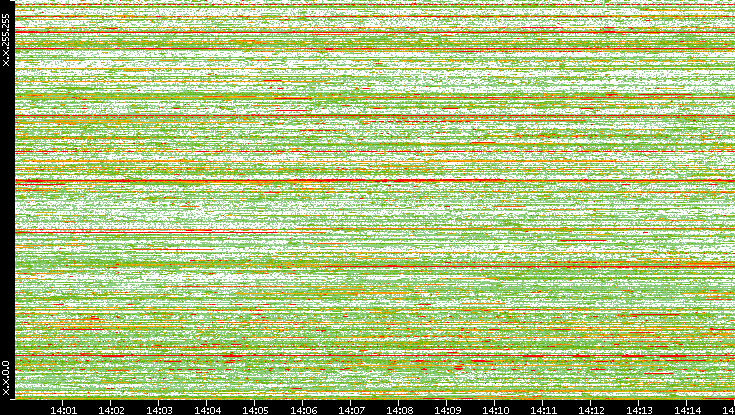 Dest. IP vs. Time