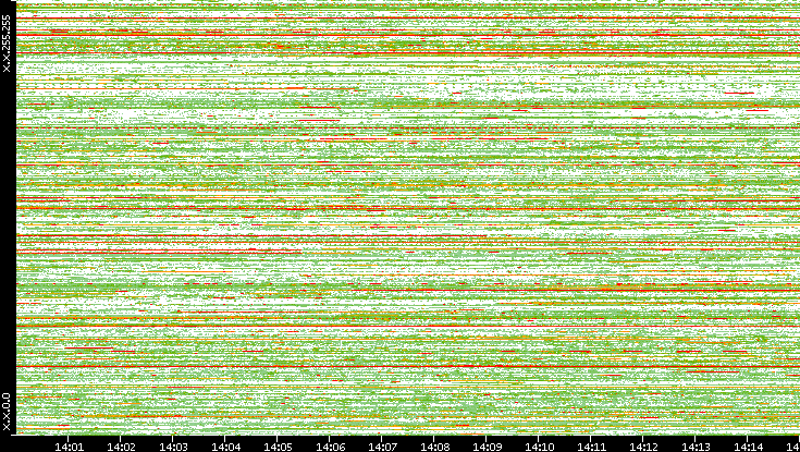 Src. IP vs. Time