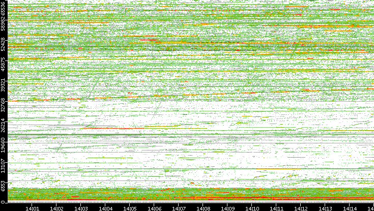 Src. Port vs. Time