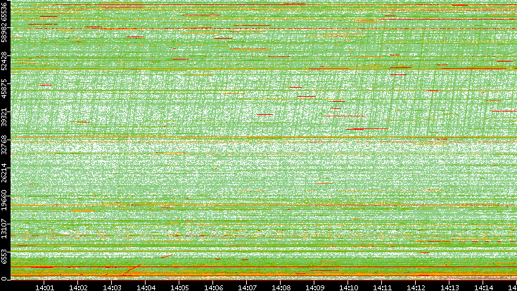 Dest. Port vs. Time