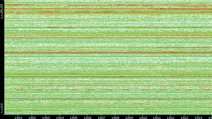 Src. IP vs. Time