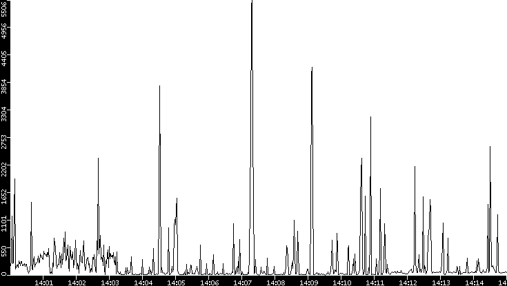 Throughput vs. Time