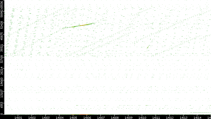 Dest. Port vs. Time