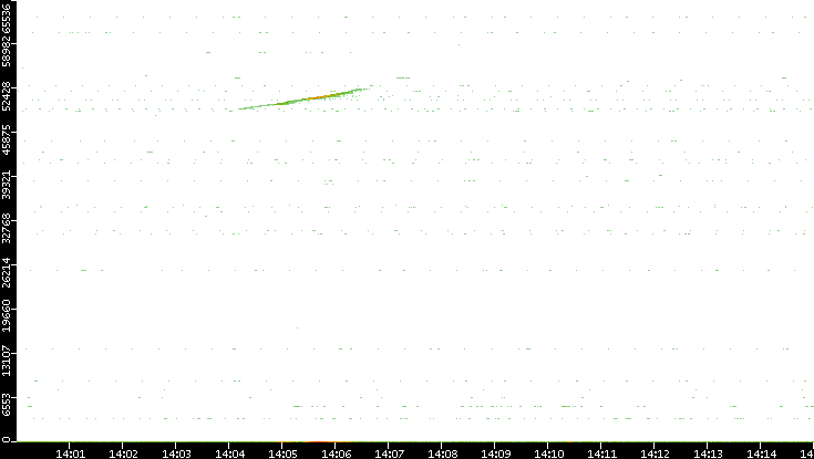 Src. Port vs. Time
