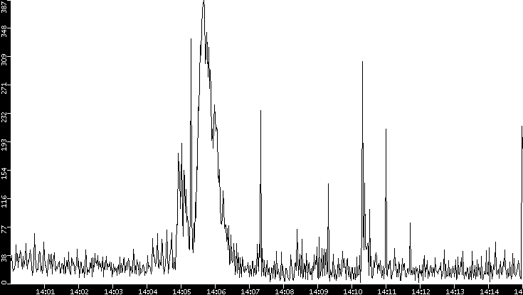Throughput vs. Time