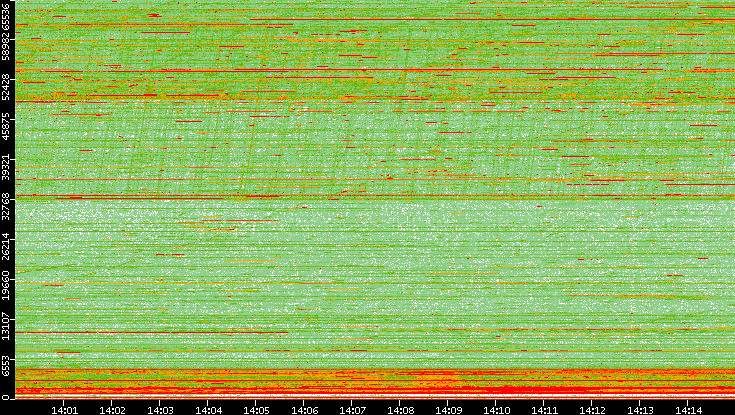 Dest. Port vs. Time
