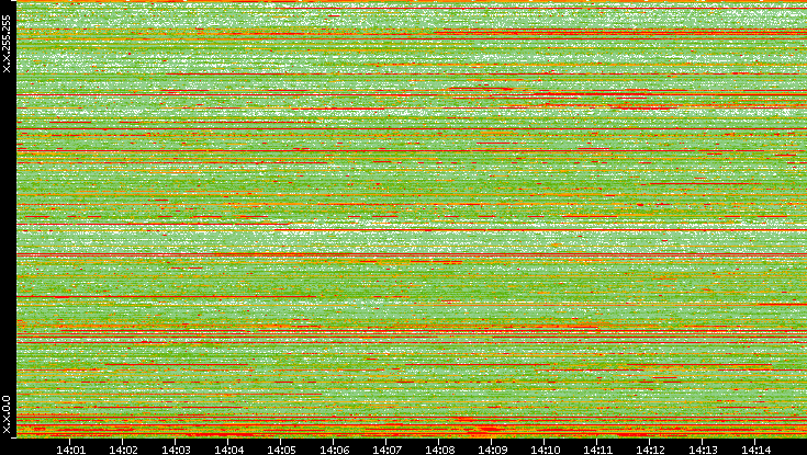 Src. IP vs. Time