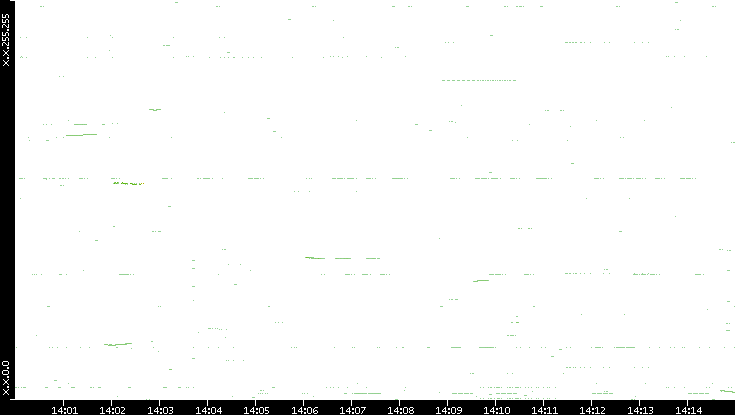 Dest. IP vs. Time