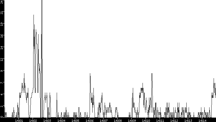 Throughput vs. Time