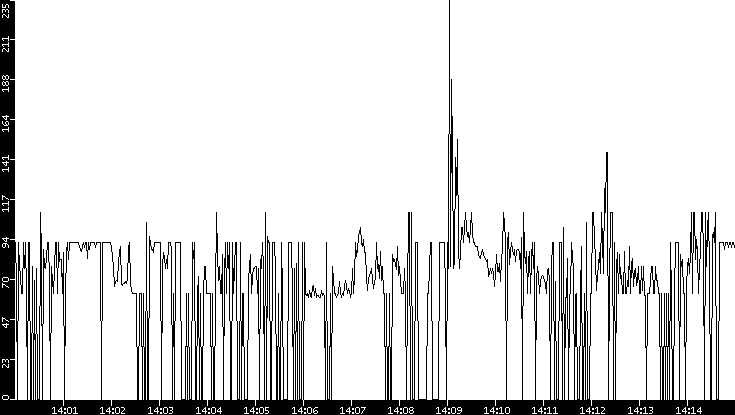 Average Packet Size vs. Time
