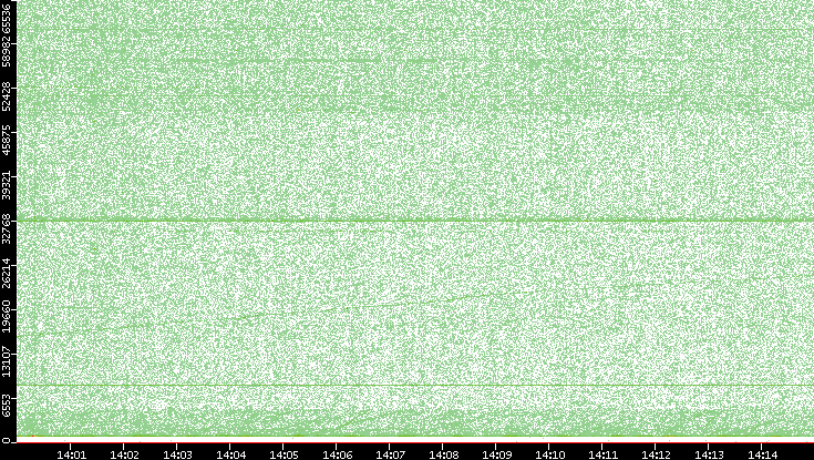 Src. Port vs. Time