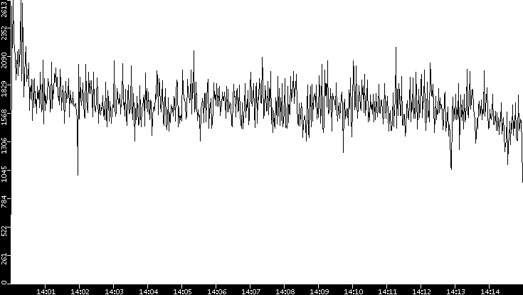 Throughput vs. Time