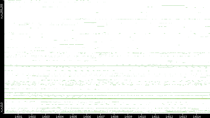 Dest. IP vs. Time