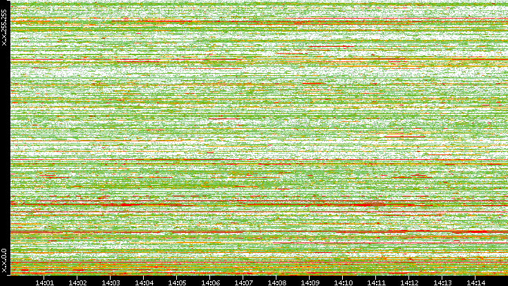 Dest. IP vs. Time