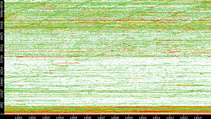Dest. Port vs. Time