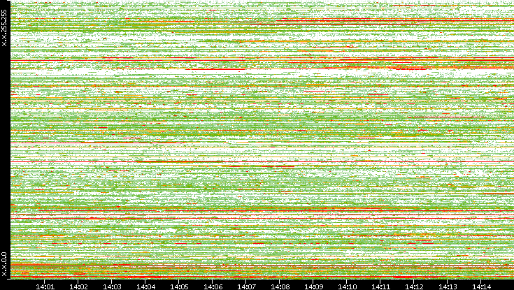Src. IP vs. Time