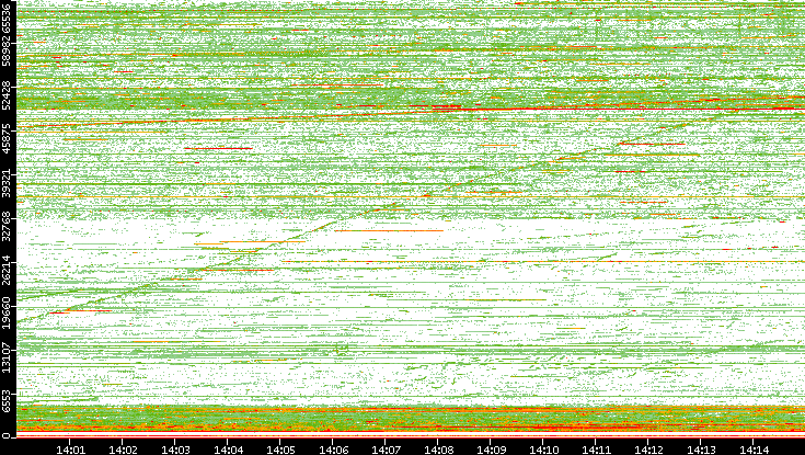 Src. Port vs. Time