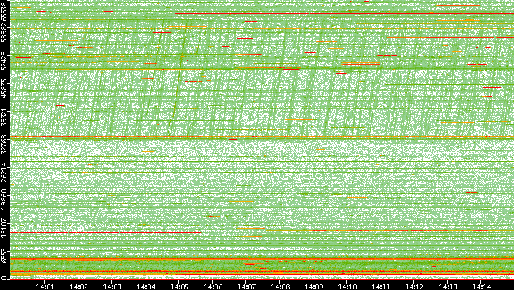 Dest. Port vs. Time