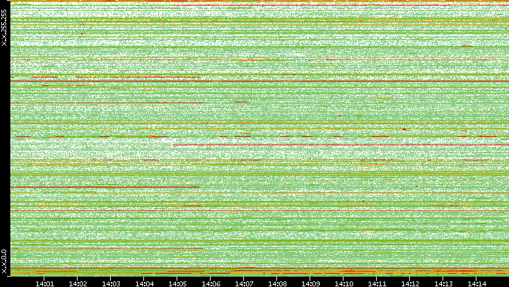 Src. IP vs. Time