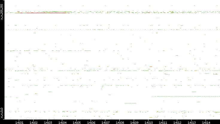Dest. IP vs. Time