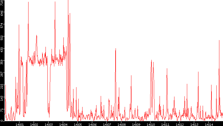 Nb. of Packets vs. Time