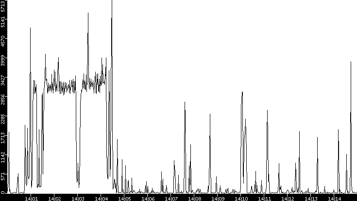 Throughput vs. Time