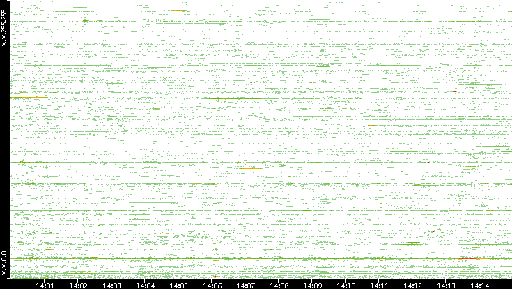 Src. IP vs. Time