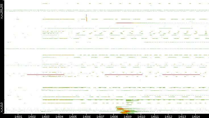Dest. IP vs. Time
