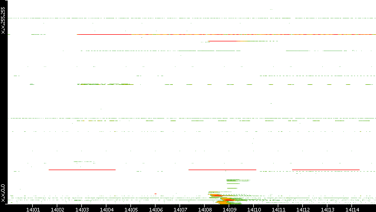 Src. IP vs. Time