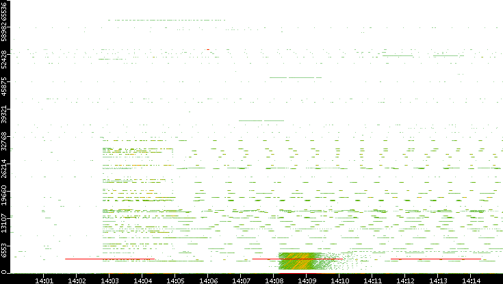Src. Port vs. Time