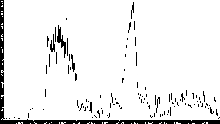 Throughput vs. Time