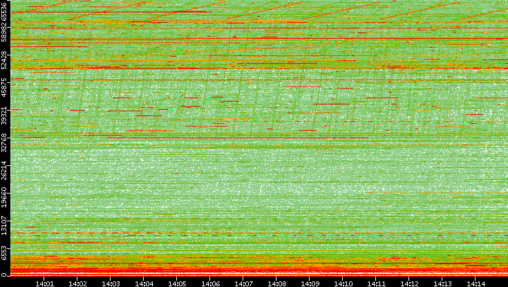 Dest. Port vs. Time