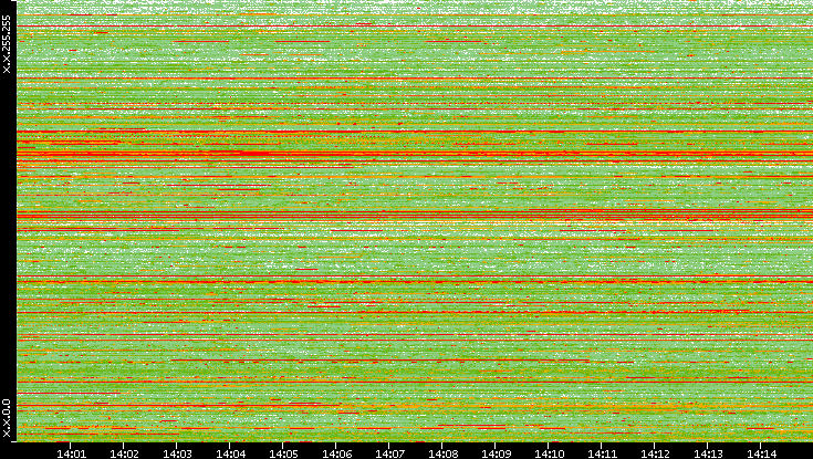 Src. IP vs. Time