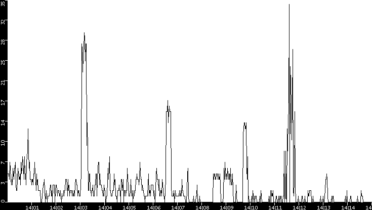 Throughput vs. Time