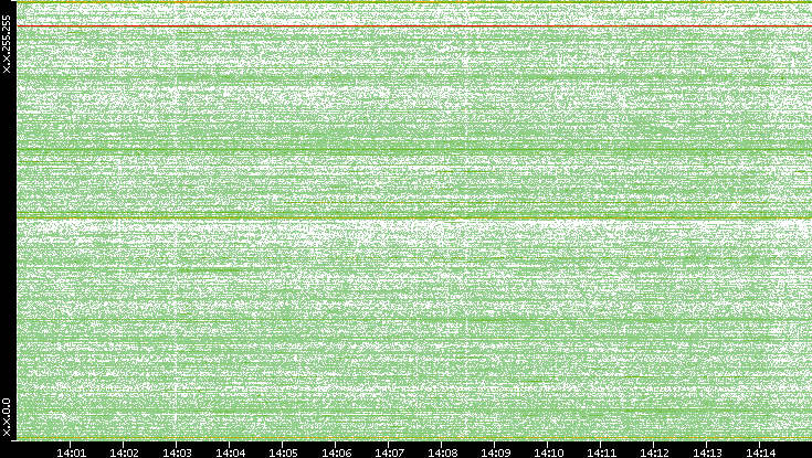 Dest. IP vs. Time