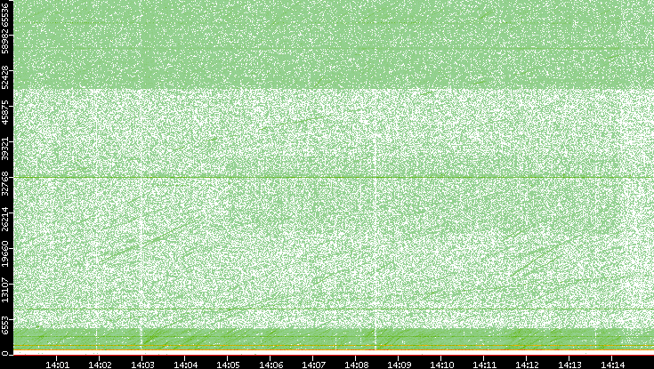 Dest. Port vs. Time