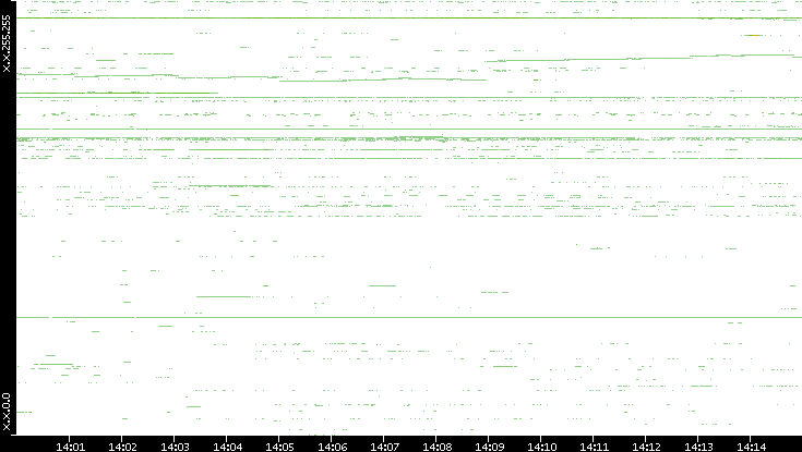 Dest. IP vs. Time
