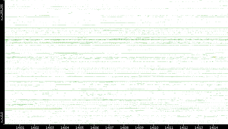 Src. IP vs. Time