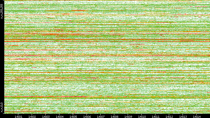 Dest. IP vs. Time