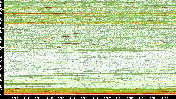 Dest. Port vs. Time