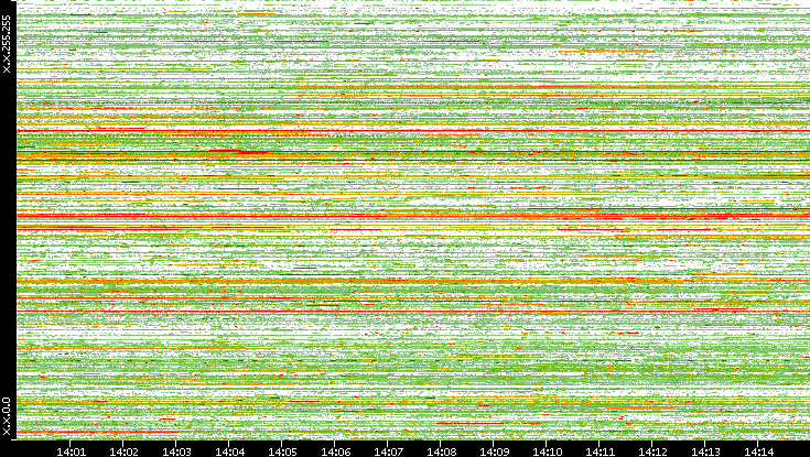 Src. IP vs. Time