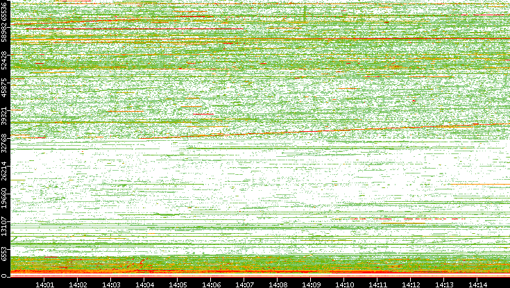 Src. Port vs. Time